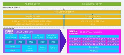 安谋科技发布玲珑V560/V760 VPU IP CAE技术加持，编码质量提升20%，码率最高降低80%